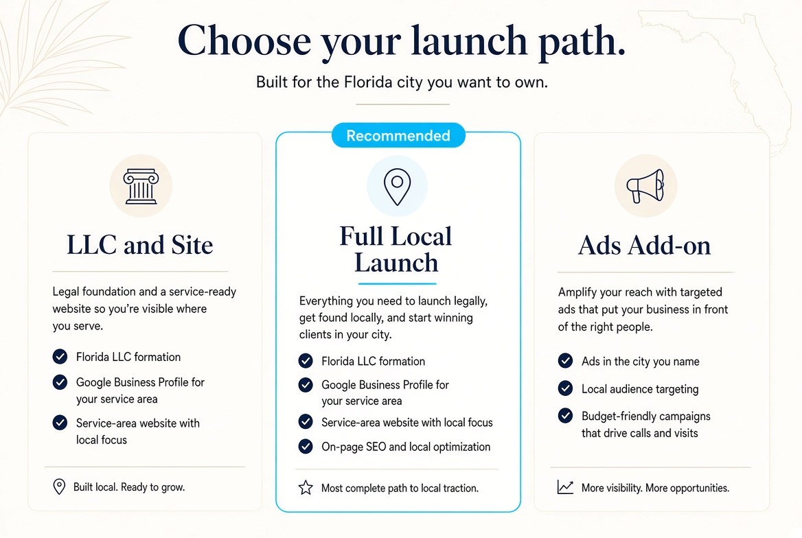 Three paths: LLC and Site, recommended Full Local Launch, and Ads Add-on. Built for the Florida city you want to own.